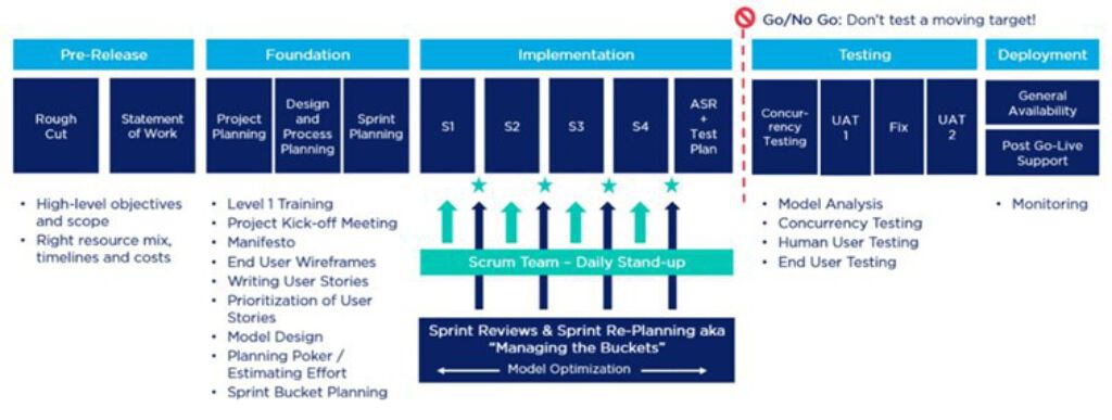 Vanbreda Project Approach