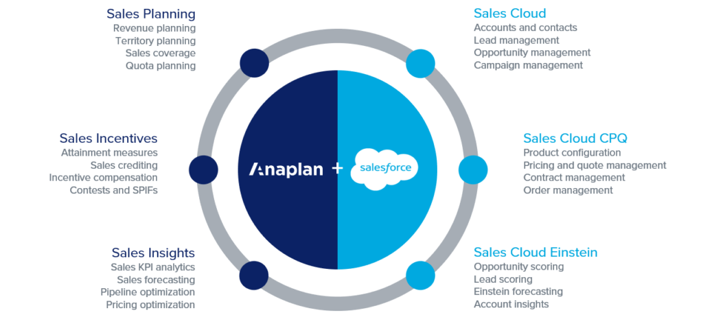 Anaplan Salesforce