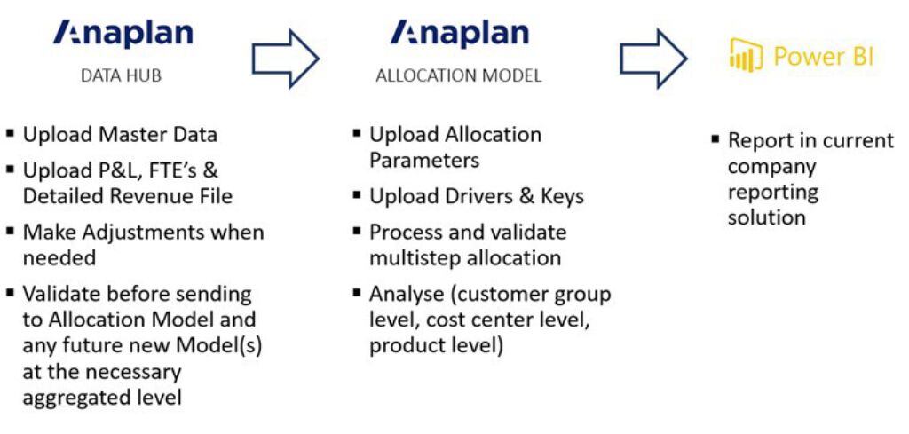Hihg level solution overview