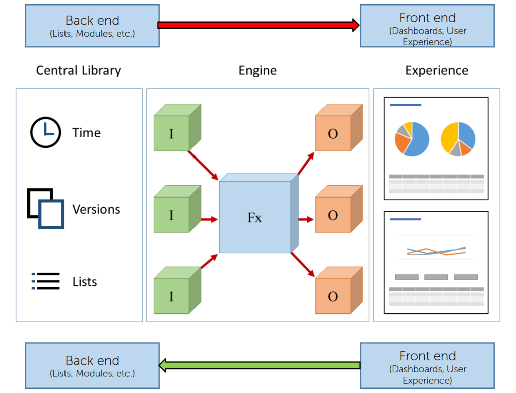 Schema front end back end